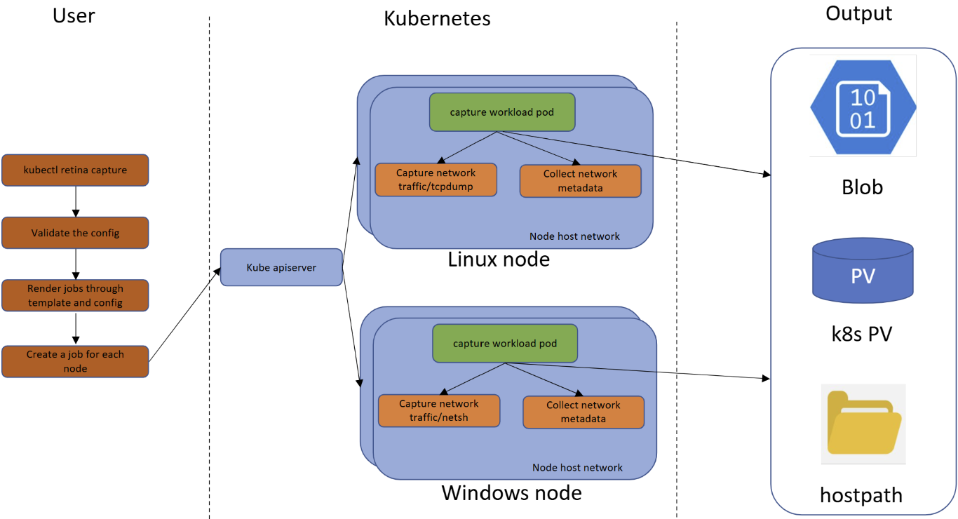 Overview of Retina Capture without operator