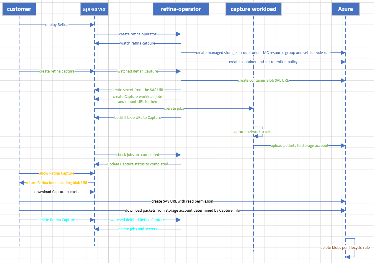 Workflow of Retina Capture without managed storage account