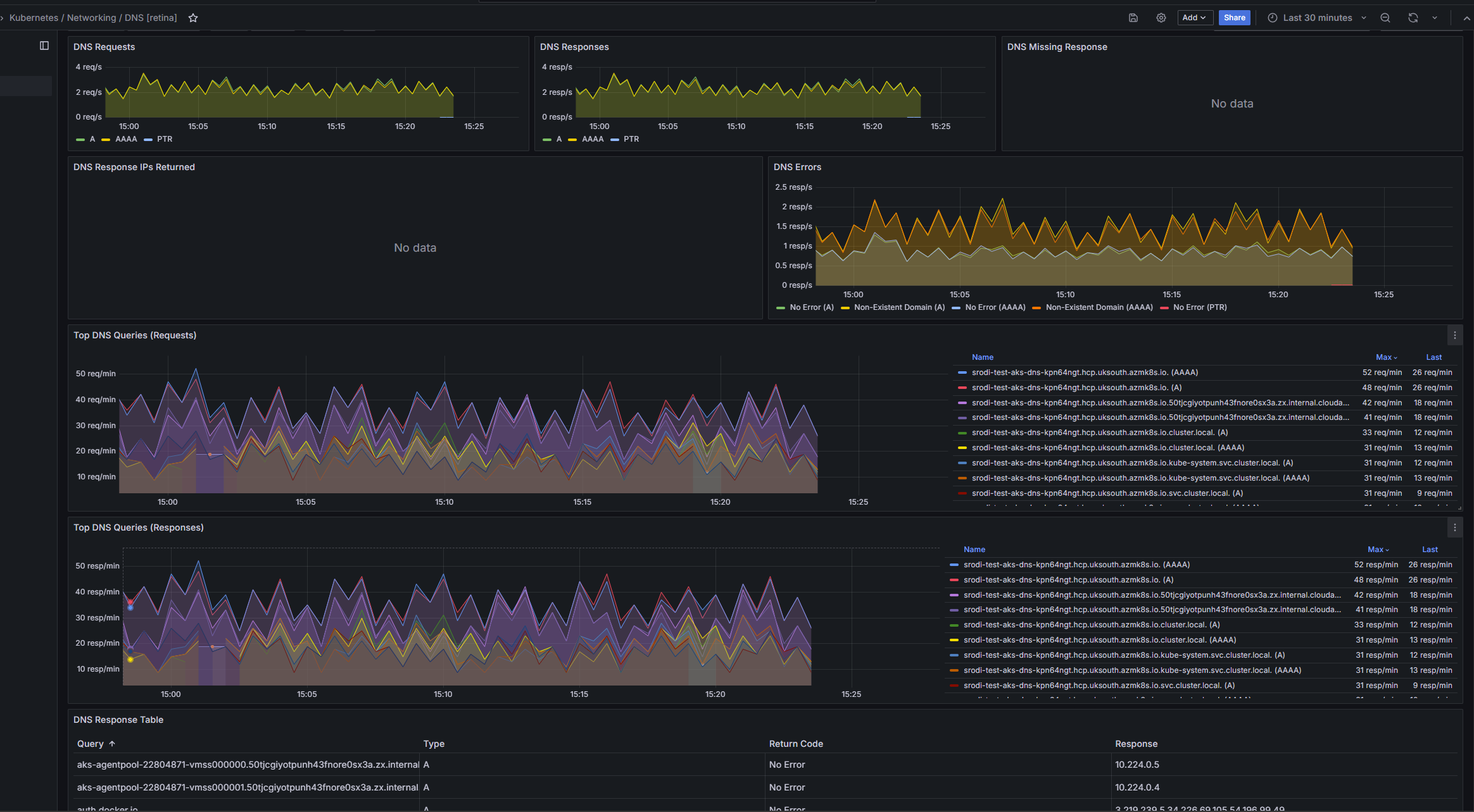 Grafana retina DNS dashboard